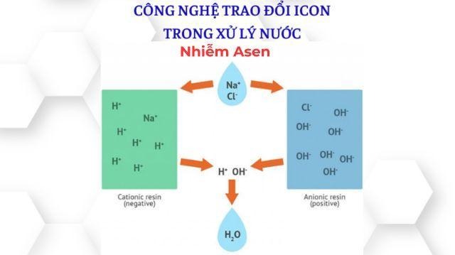 Trao đổi ion là phương pháp khắc phục tình trạng nhiễm Asen trong nước